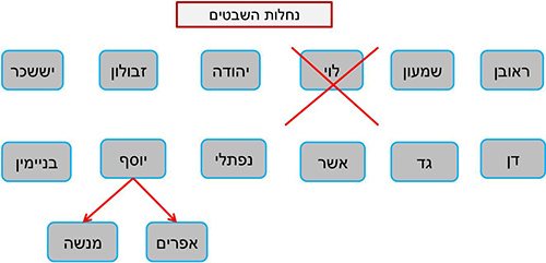 תרשים נחלות השבטים