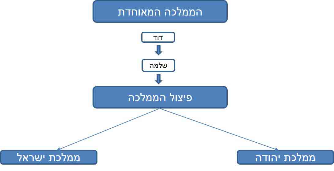 פילוג-המלוכה-אינטרנט