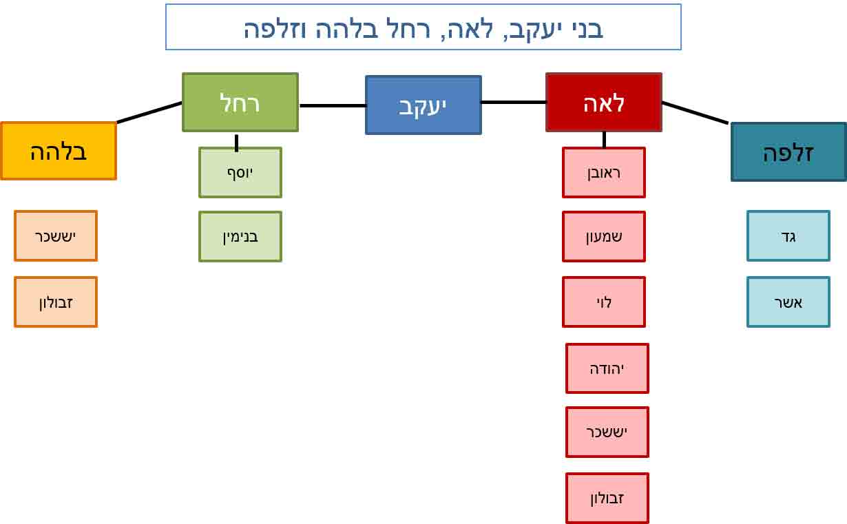 שיעורי תנ"ך