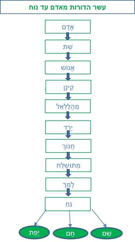 עשר דורות מאדם עד נח